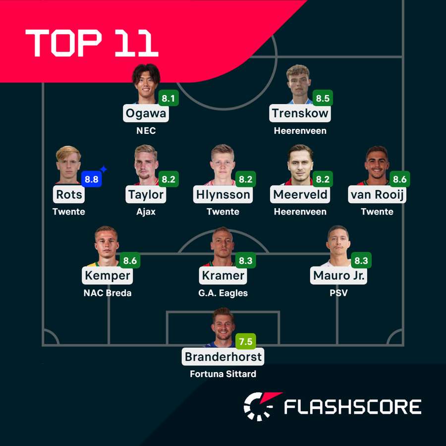 This week's top eleven performers from the Eredivisie