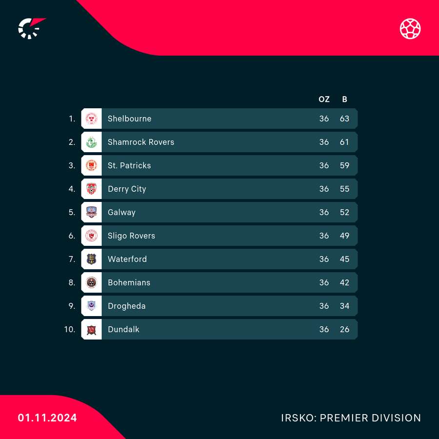 Pořadí irské Premier Division.