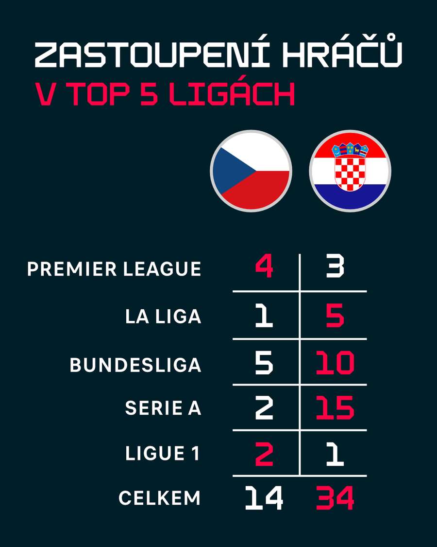 Zastoupení fotbalistů v evropských TOP 5 ligách. Zastoupení fotbalistů v evropských TOP 5 ligách.