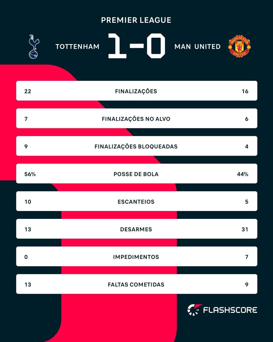 As estatísticas de Tottenham x Manchester United As estatísticas de Tottenham x Manchester United