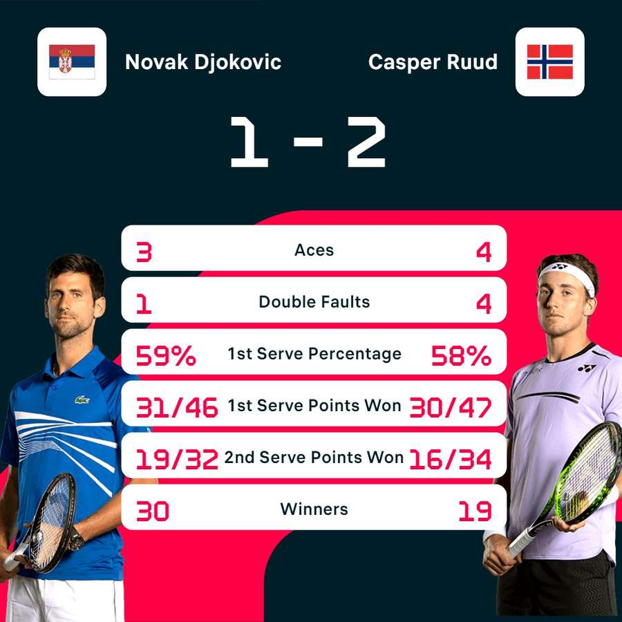 Stats: Novak Djokovic vs. Casper Ruud