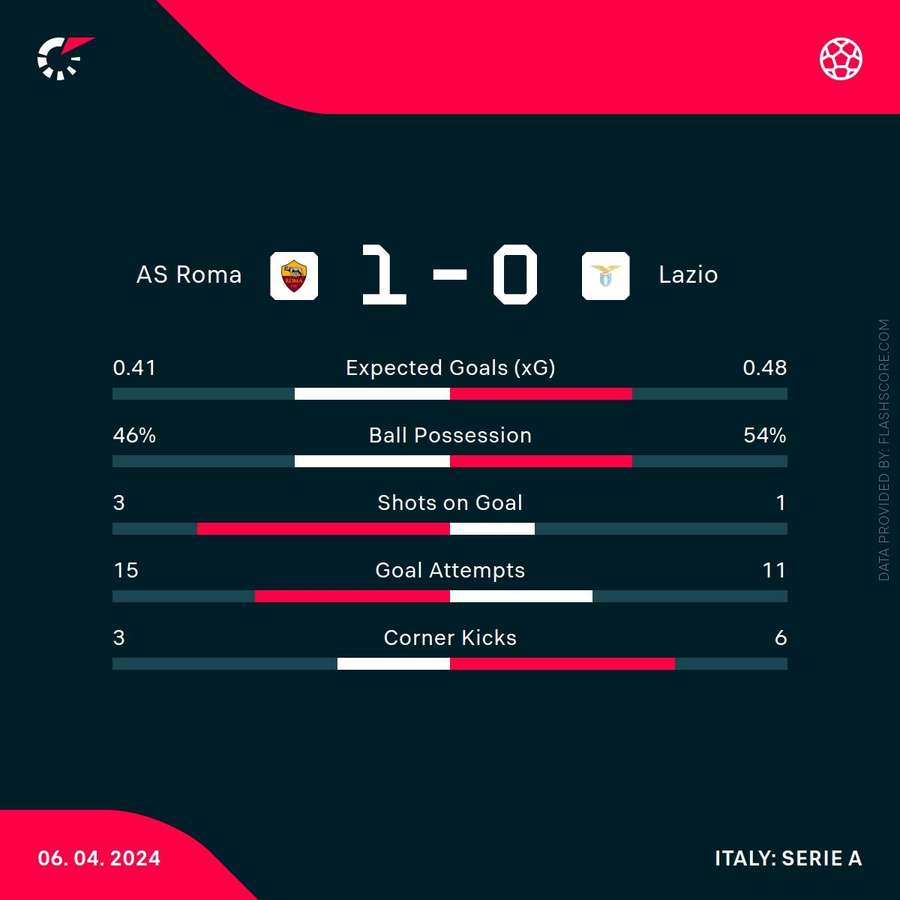 Roma - Lazio match stats