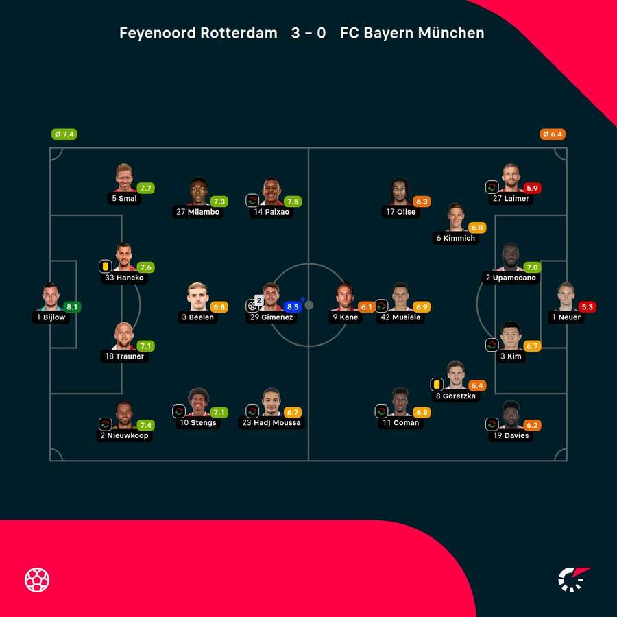 Notes du match Notes du match