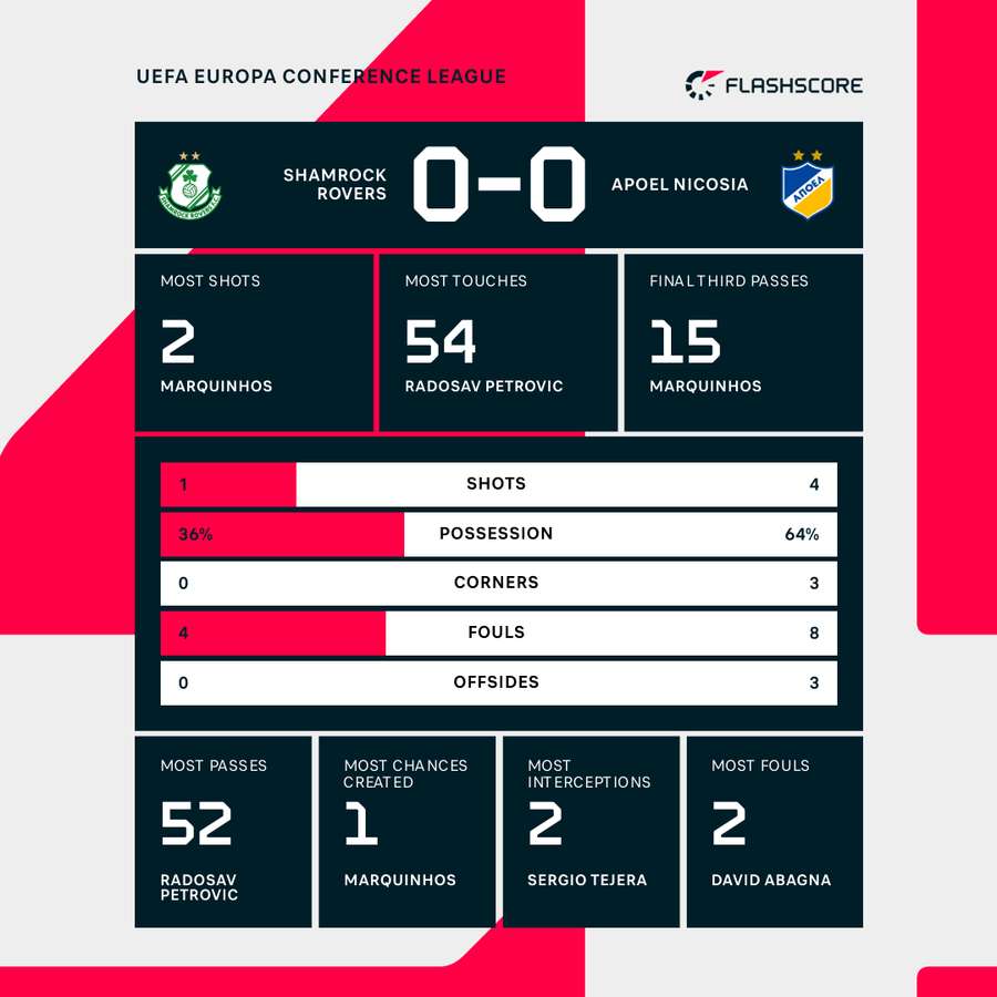 Stats at the break