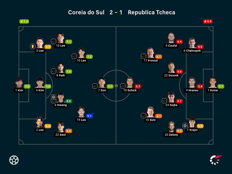 Notas dos titulares da partida Notas dos titulares da partida
