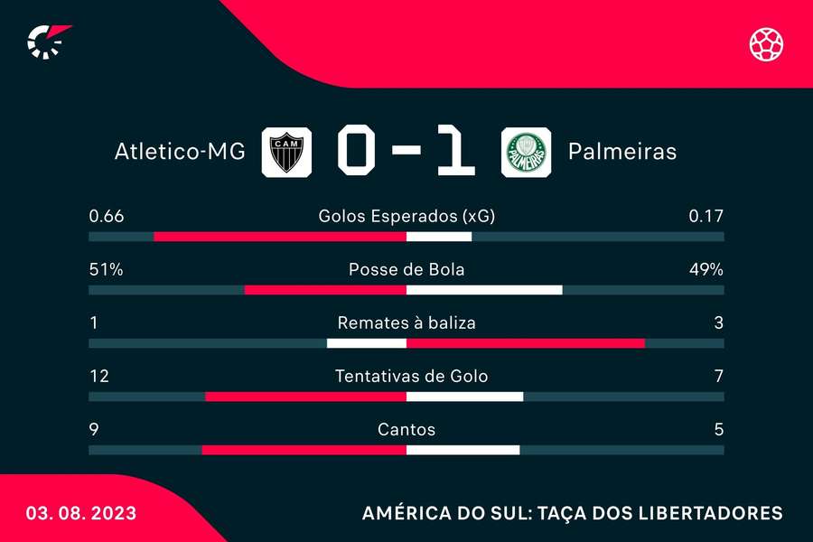 Estatísticas do jogo Estatísticas do jogo