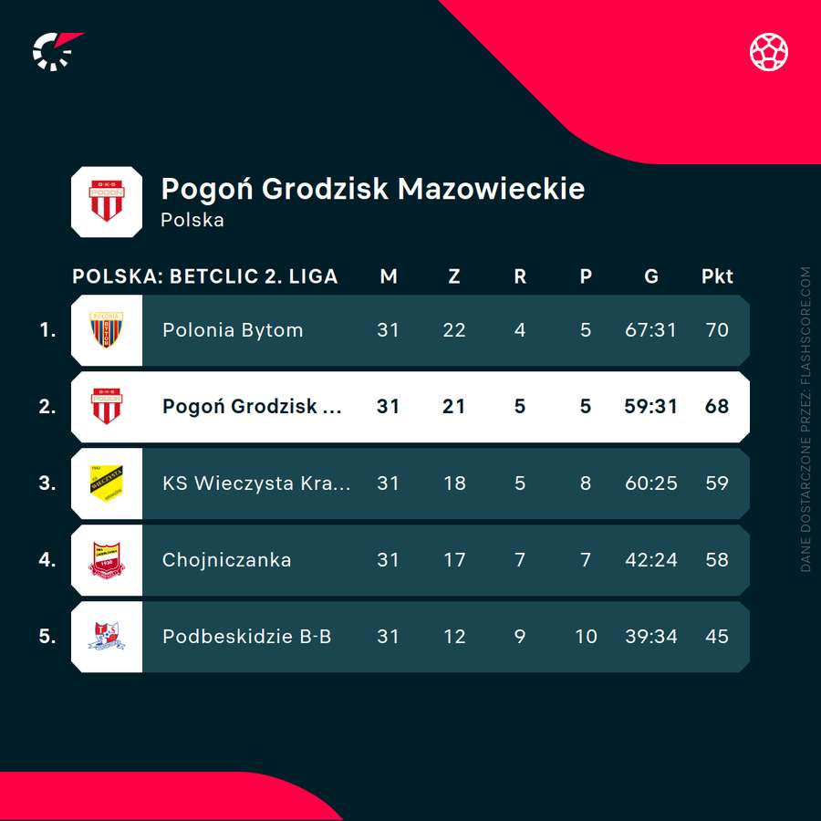 Sytuacja Pogoni Grodzisk w tabeli po 31 kolejkach