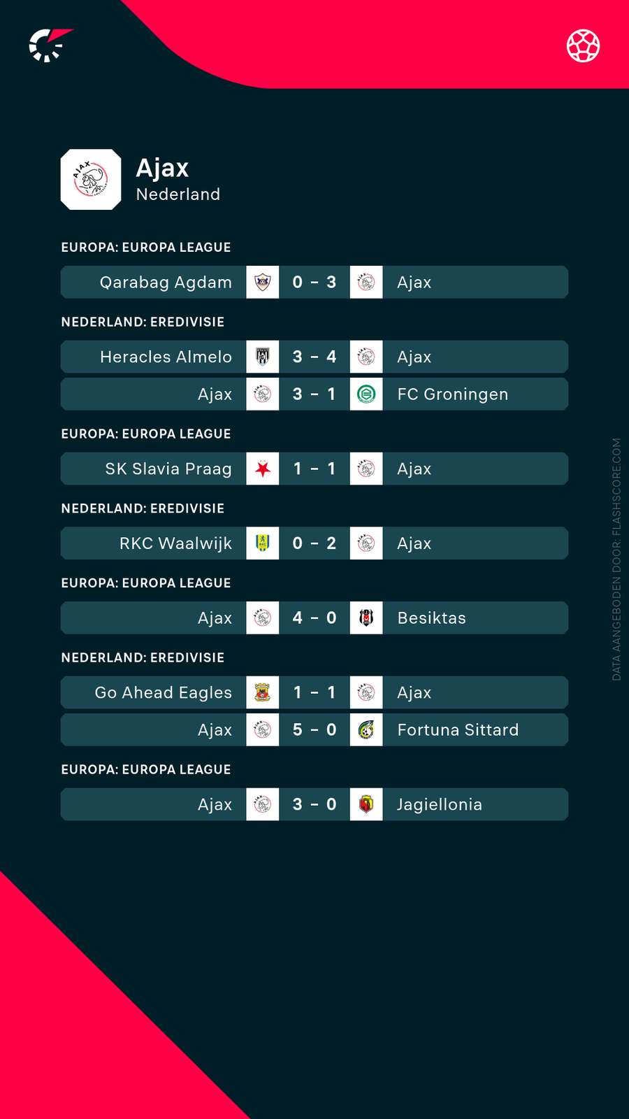 De recente resultaten van Ajax