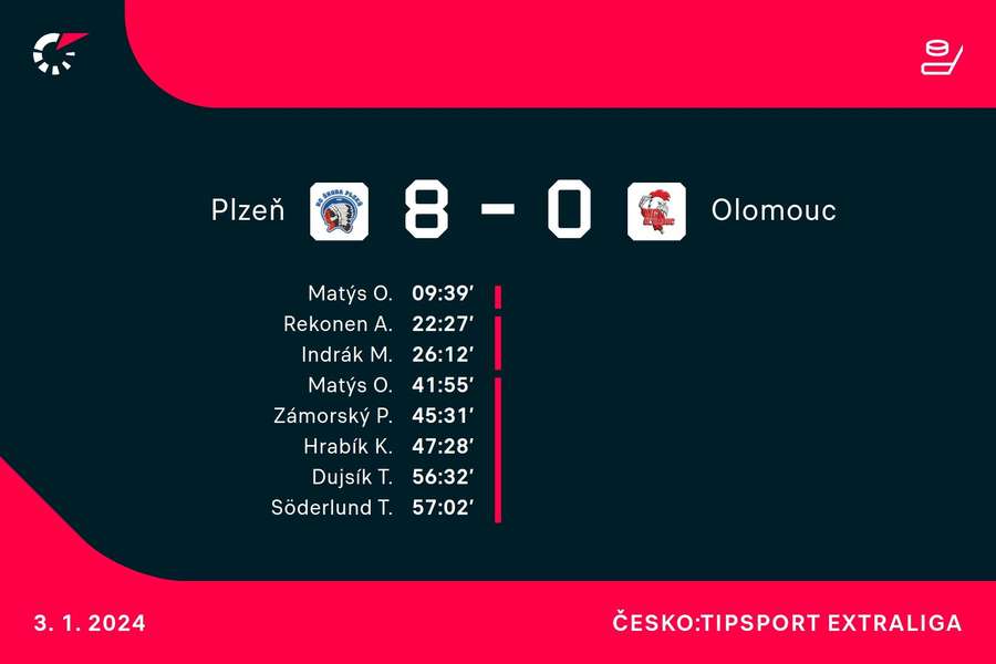 V utkání Plzeně s Olomoucí skórovali pouze domácí.