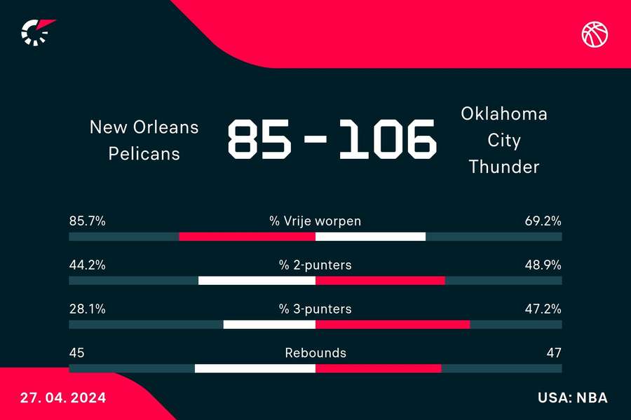 Statistieken Pelicans-Cavaliers