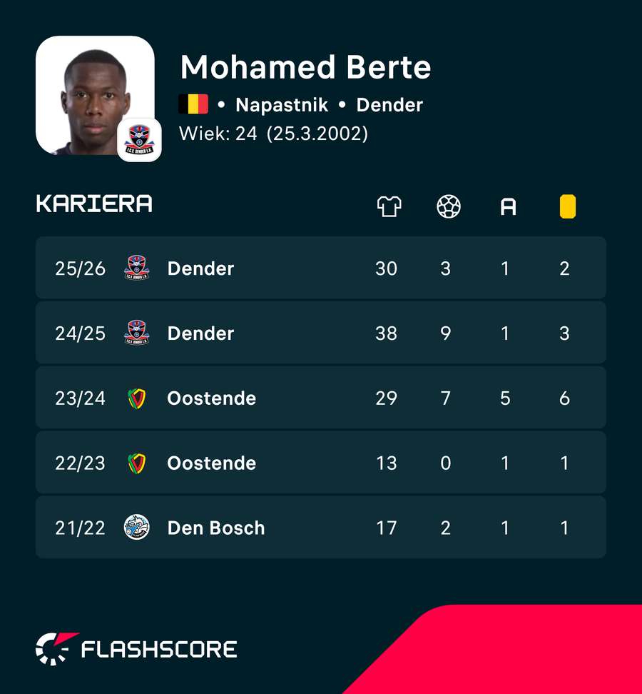 Mohamed Berte - ligowe liczby atakującego w ostatnich sezonach Mohamed Berte - ligowe liczby atakującego w ostatnich sezonach