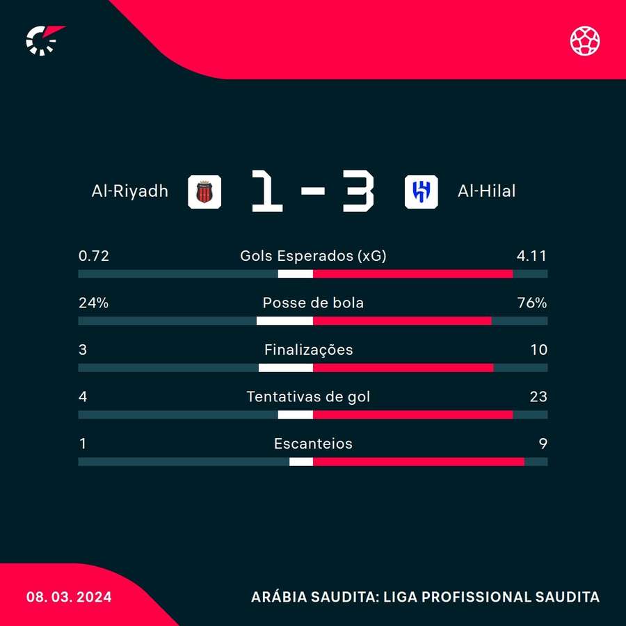 As estatísticas da vitória do Al-Hilal sobre o Al-Riyadh