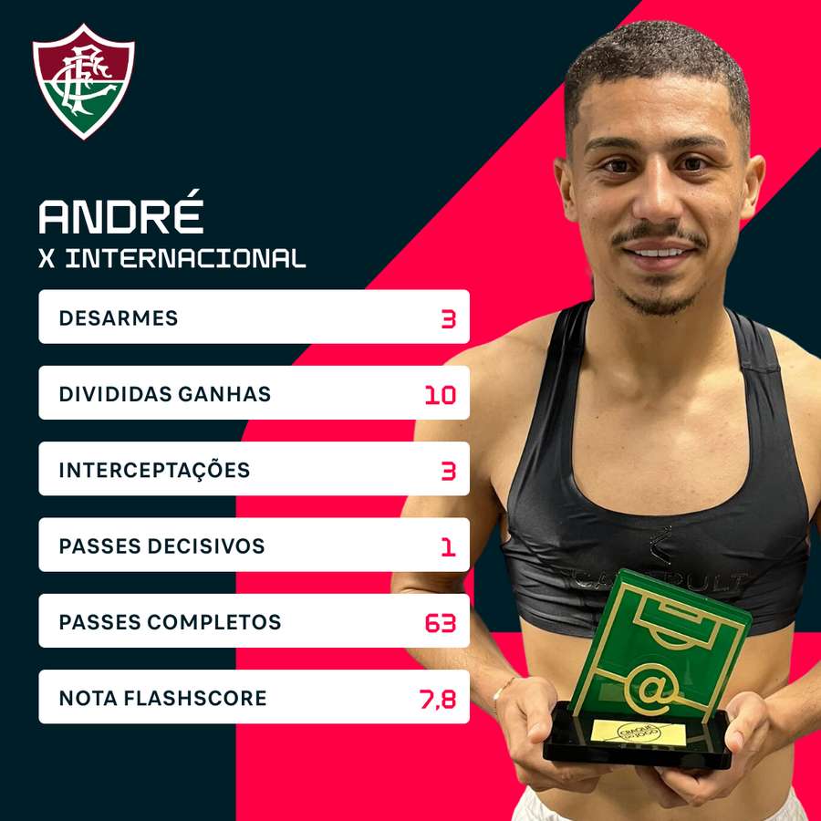 Os números de André na vitória contra o Inter