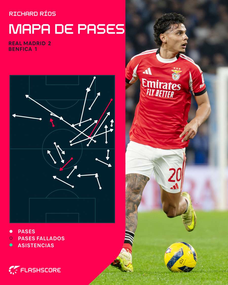 El mapa de pases de Ríos ante el Madrid