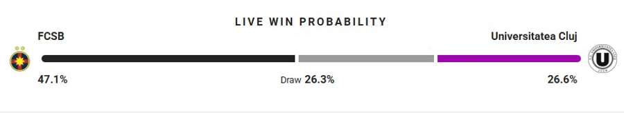 Probabilitate victorie