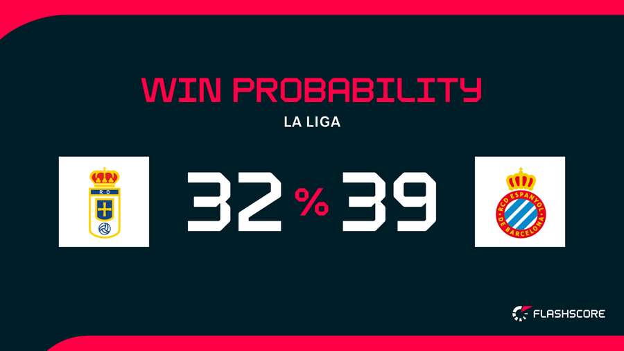 Win Probability Win Probability