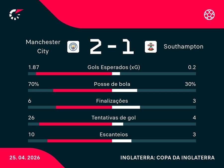 As estatísticas de Manchester City 2x1 Southampton