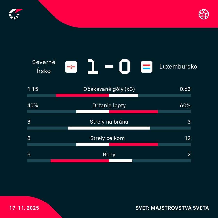 Štatistický pohľad na zápas. Štatistický pohľad na zápas.