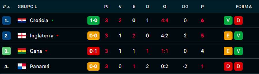 A classificação do Grupo L ao intervalo
