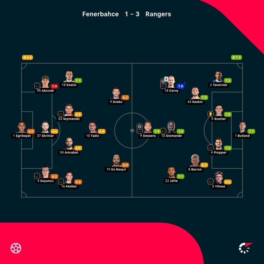 As notas dos jogadores