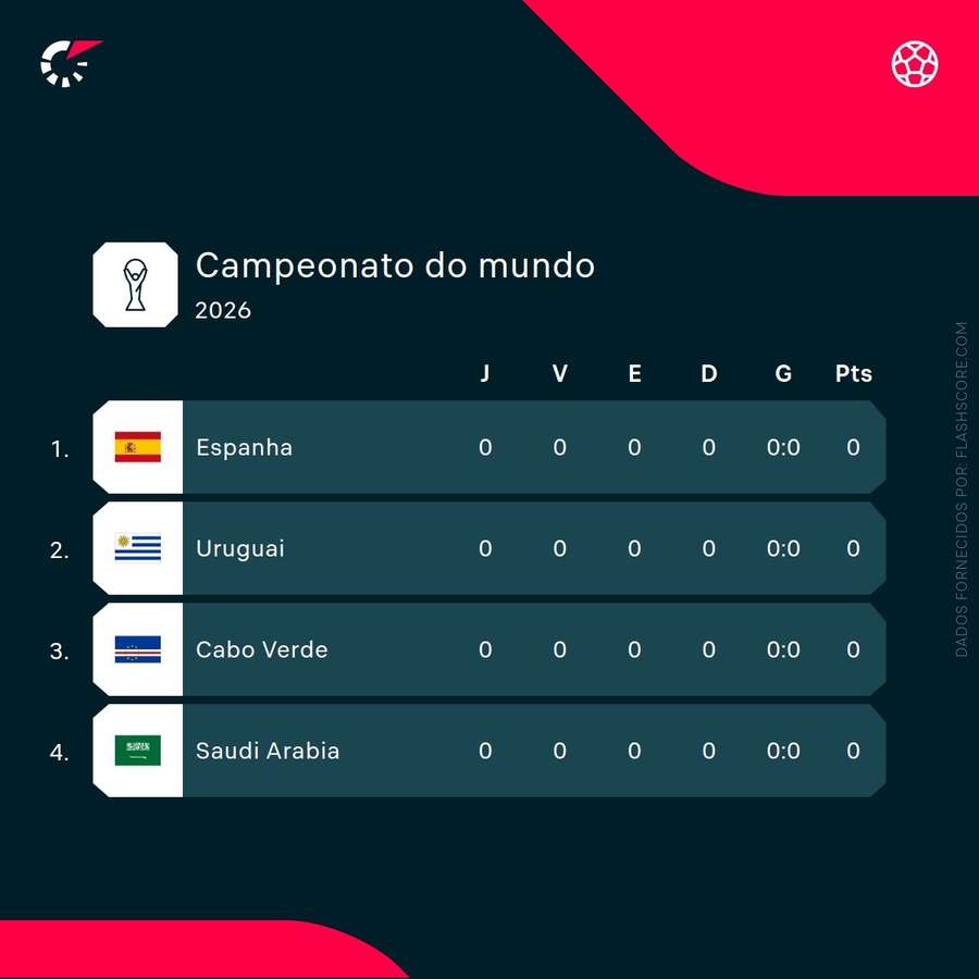 O grupo de Cabo Verde no Mundial-2026 O grupo de Cabo Verde no Mundial-2026
