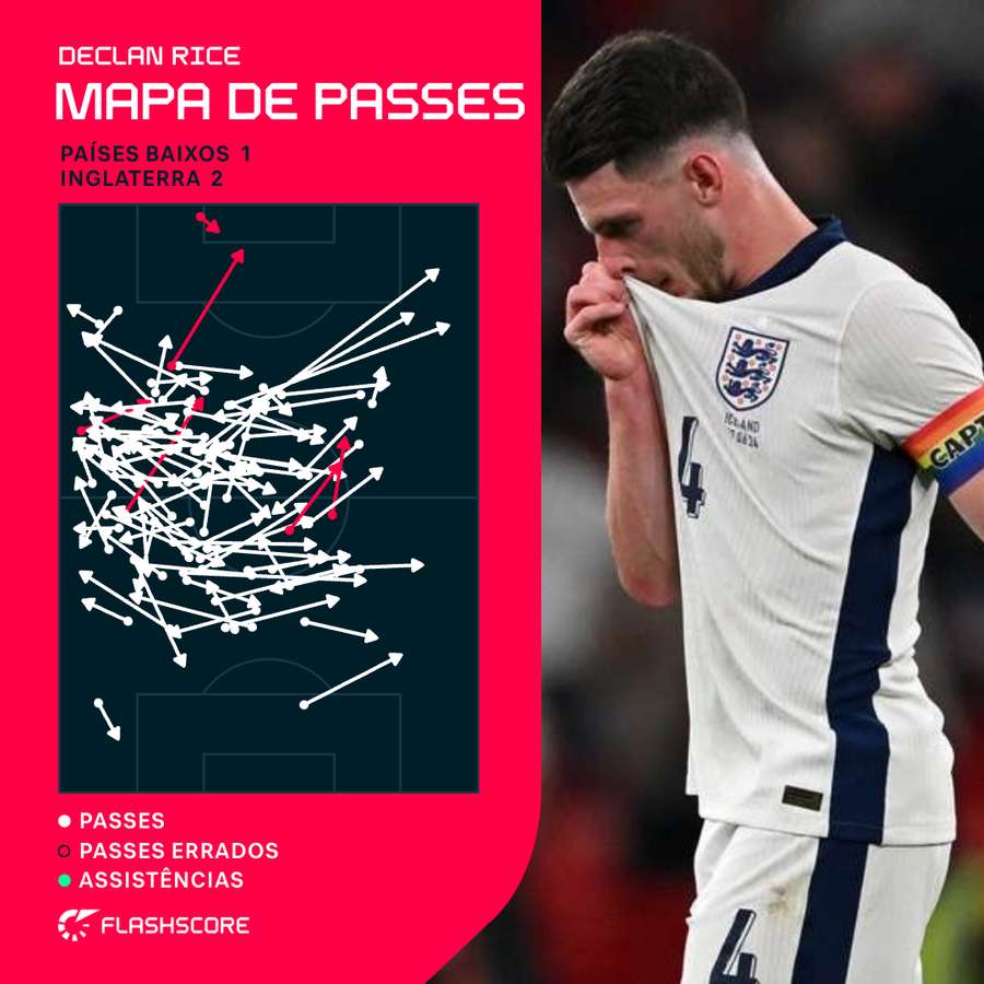 Os passes de Declan Rice