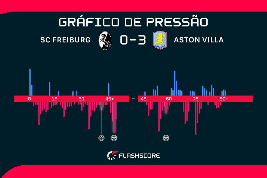 Aston Villa dominou as ações do jogo em Istambul Aston Villa dominou as ações do jogo em Istambul