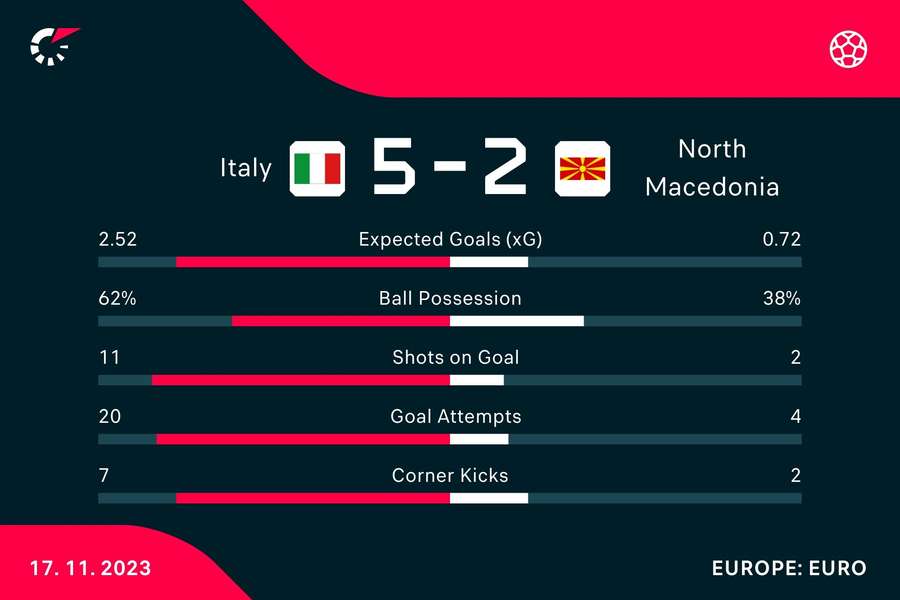 Match stats