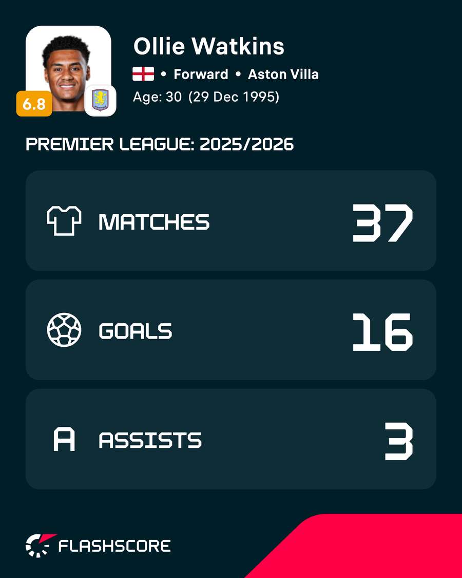 Watkins' Premier League stats last season