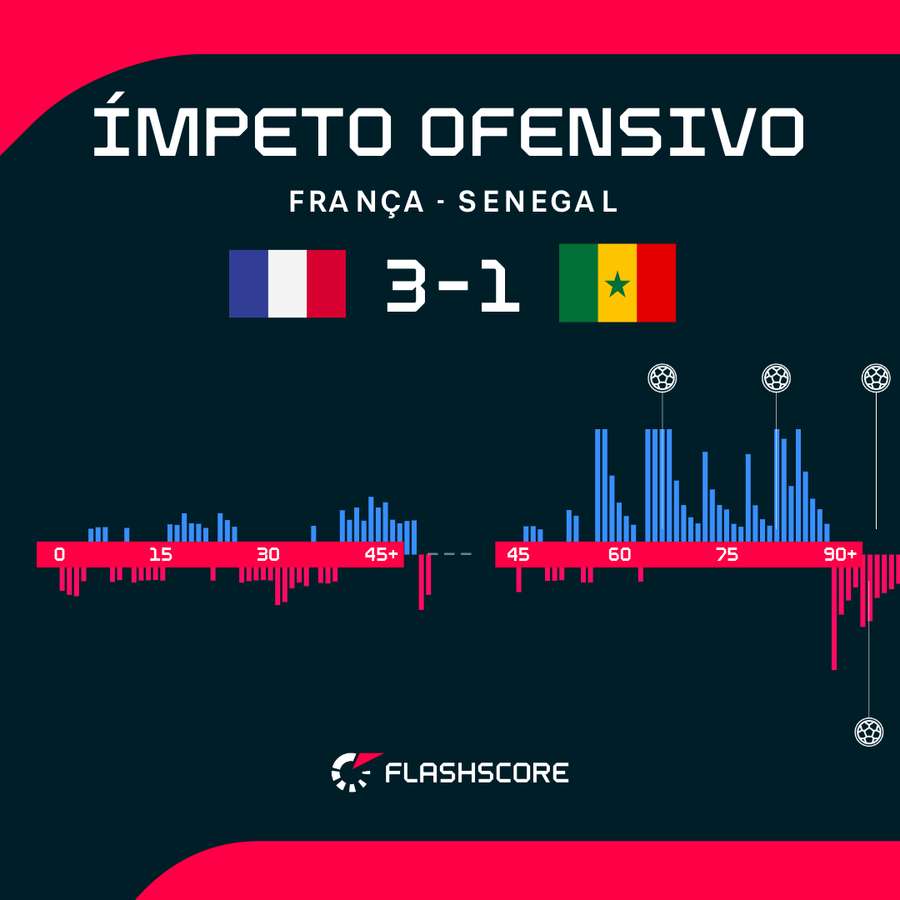 Ímpeto ofensivo durante a partida Ímpeto ofensivo durante a partida