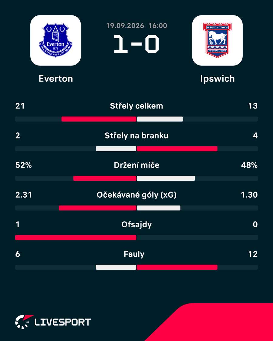 Statistiky utkání. Statistiky utkání.