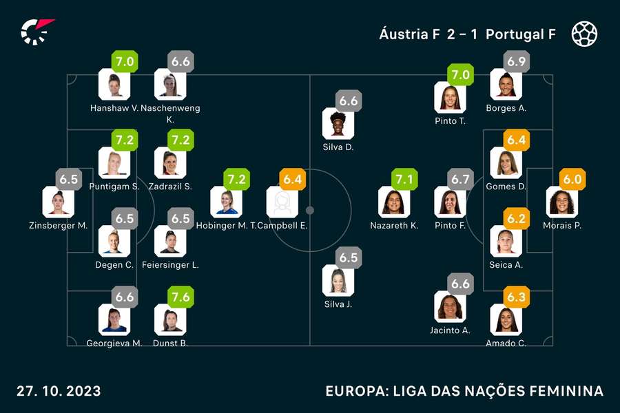 Onzes e notas das jogadoras