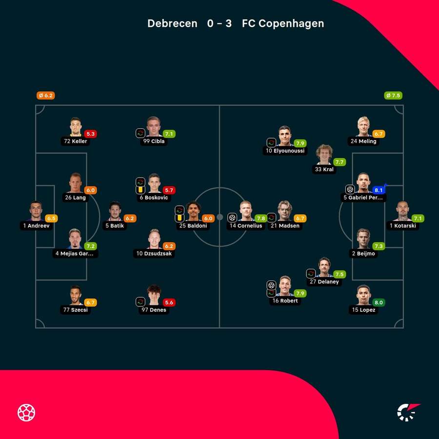 Debrecen - FC Copenhagen - Player Ratings Debrecen - FC Copenhagen - Player Ratings