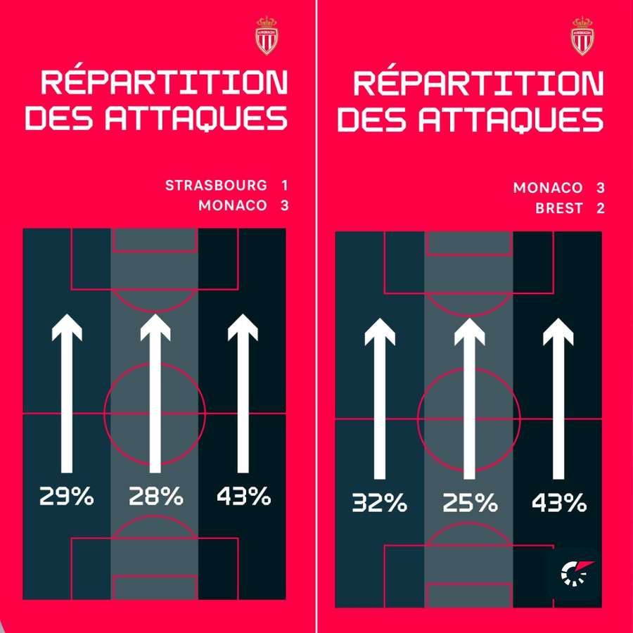 Monaco privilégie le côté droit pour attaquer