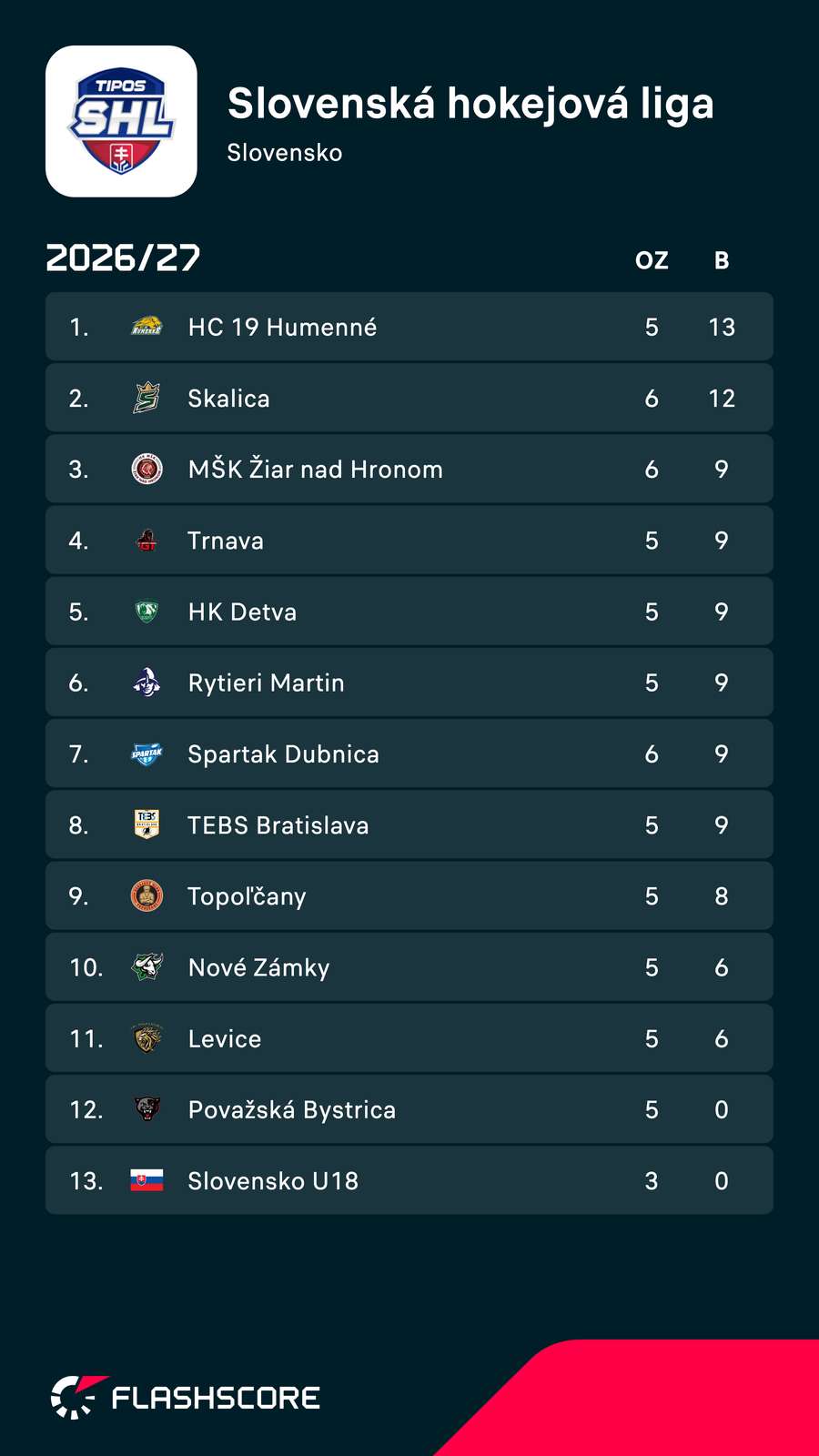 Tabuľka Tipos SHL. Tabuľka Tipos SHL.