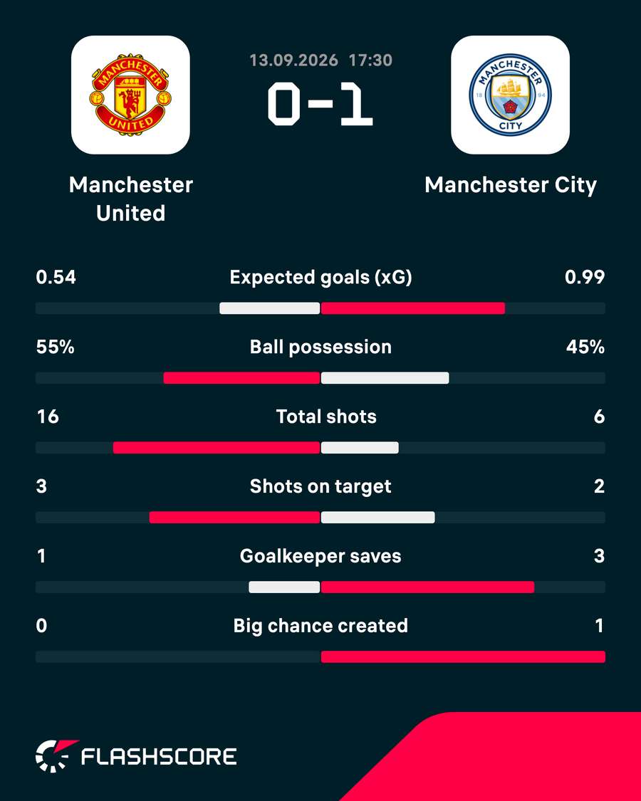 Manchester United - Manchester City match stats Manchester United - Manchester City match stats