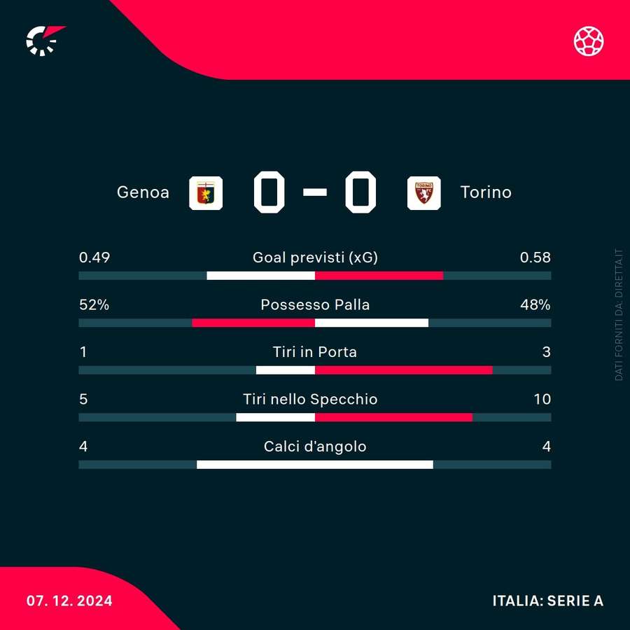 Le statistiche del match Le statistiche del match
