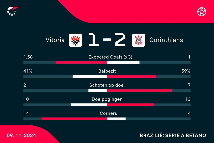 Statistieken Vitoria - Corinthians