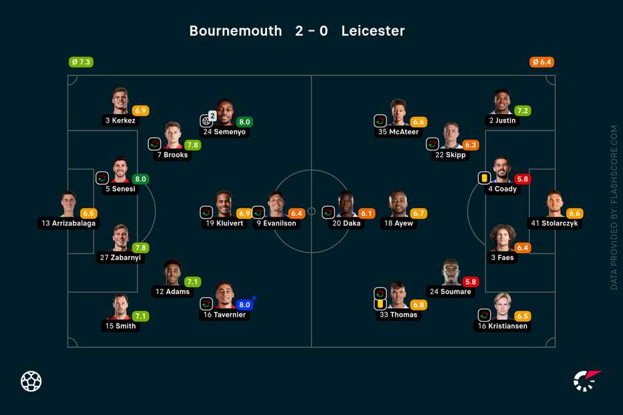 Player ratings Player ratings