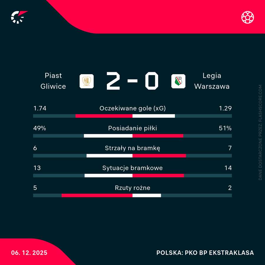 Statystyki meczu Piast - Legia Statystyki meczu Piast - Legia