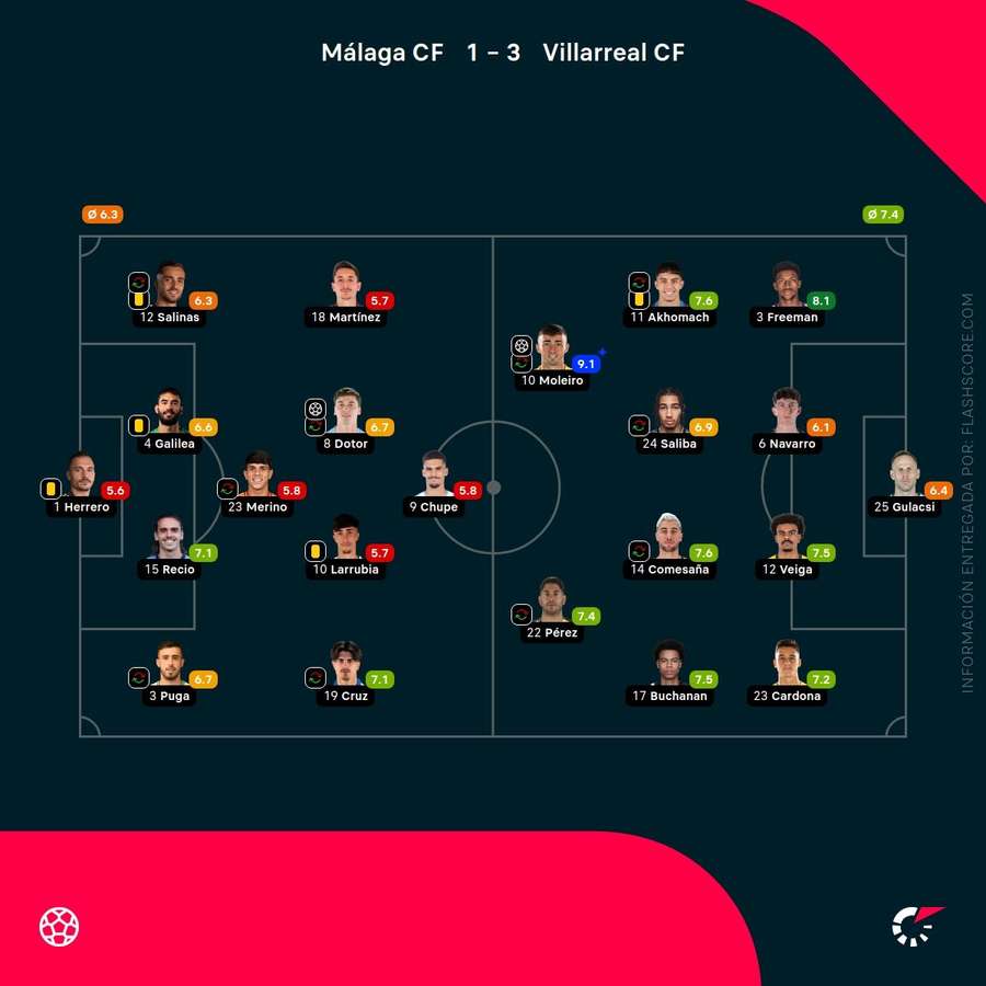 Las notas del Málaga-Villarreal Las notas del Málaga-Villarreal