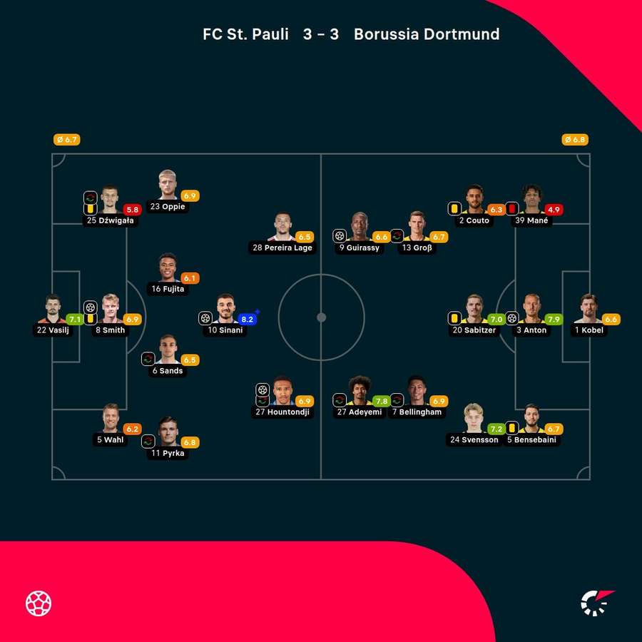 Noten: Pauli vs. Dortmund
