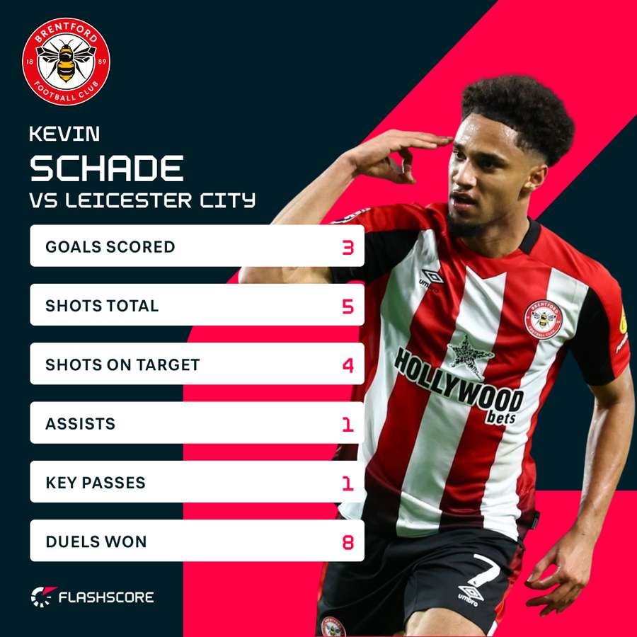 Statisticile lui Kevin Schade în partida cu Leicester Statisticile lui Kevin Schade în partida cu Leicester