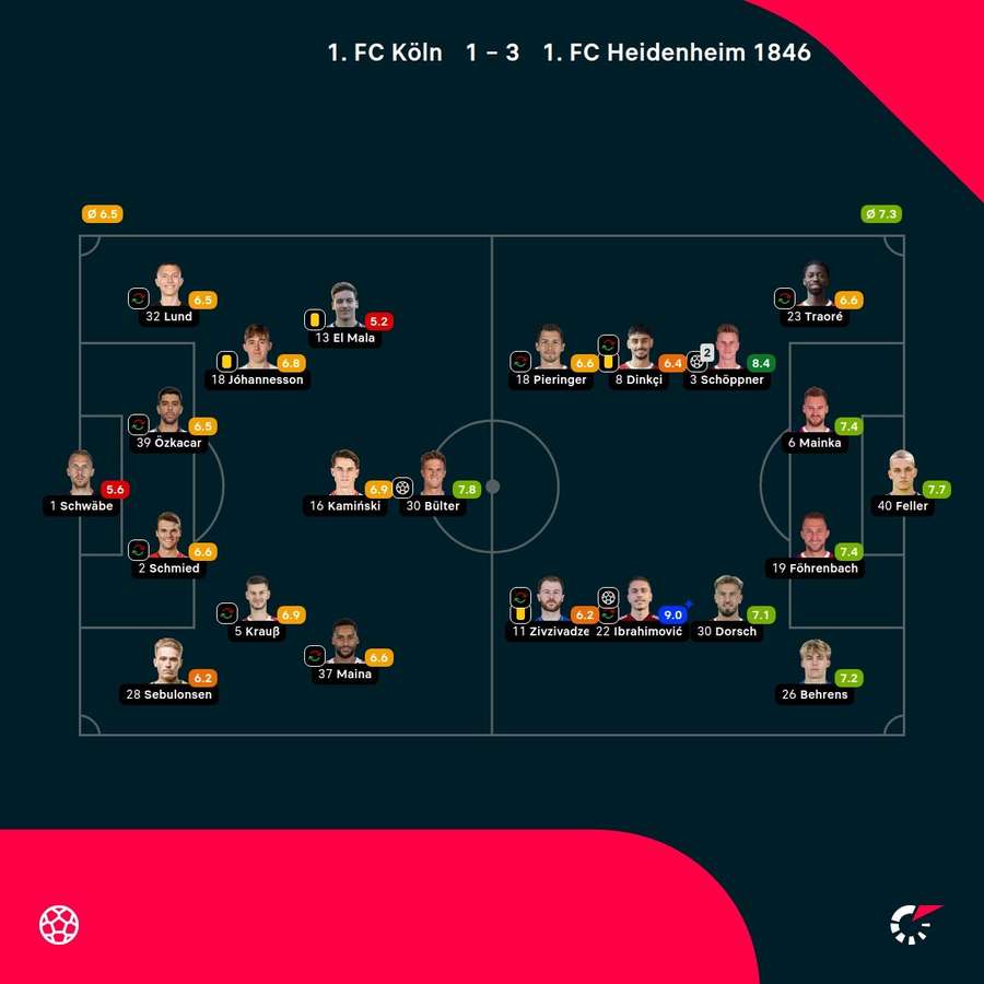 Noten: Köln vs. Heidenheim.