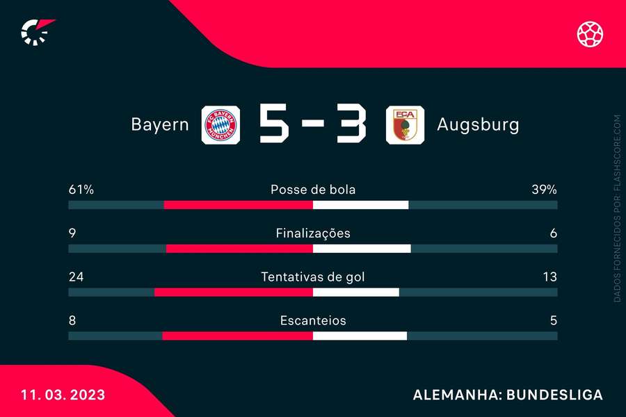 As estatísticas do 5 a 3 do Bayern de Munique para cima do Augsburg