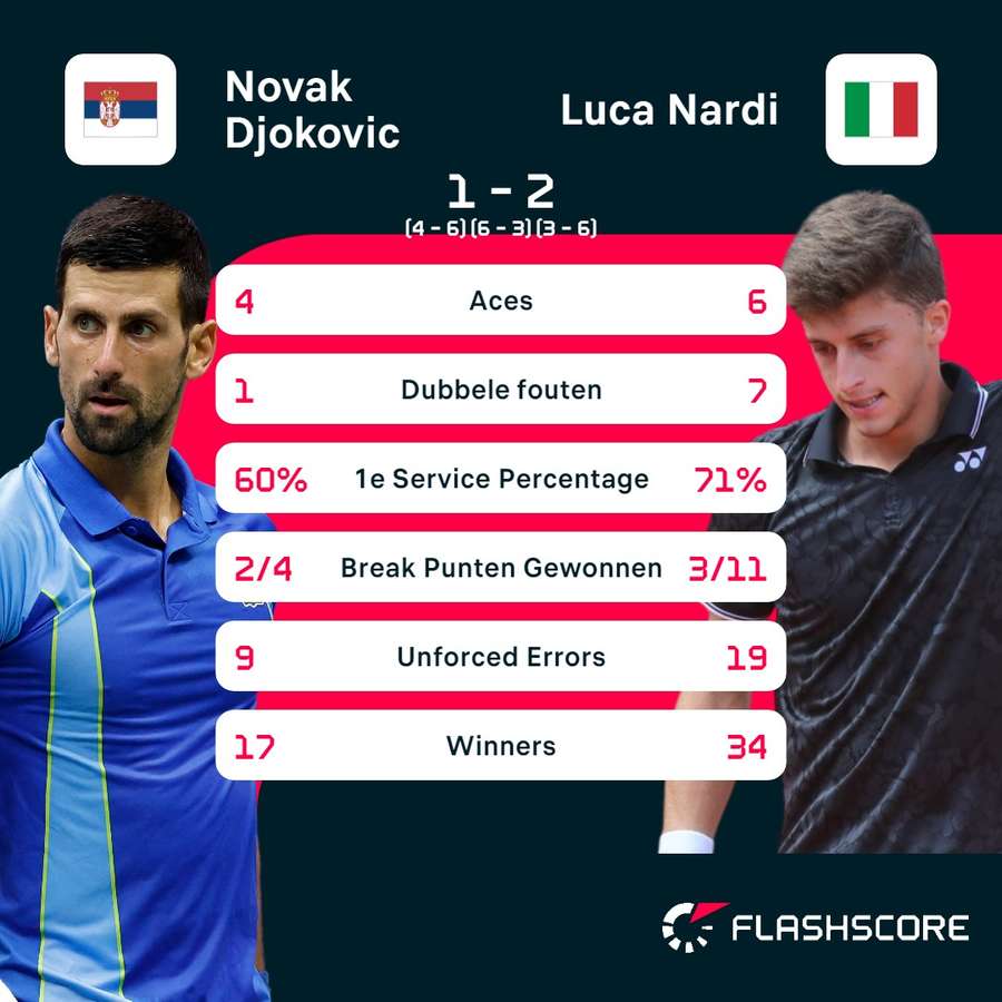 Statistieken Djokovic - Nardi