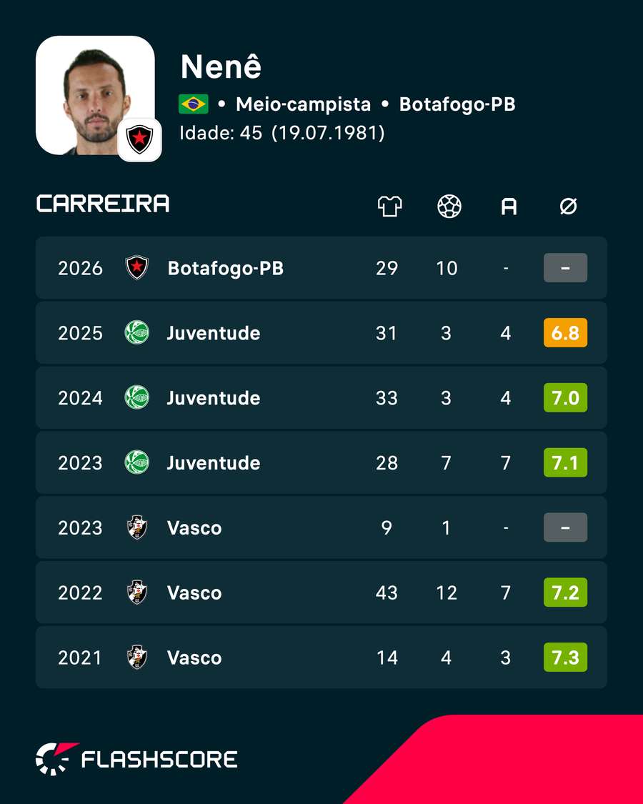 Os números de Nenê nas ligas nacionais Os números de Nenê nas ligas nacionais
