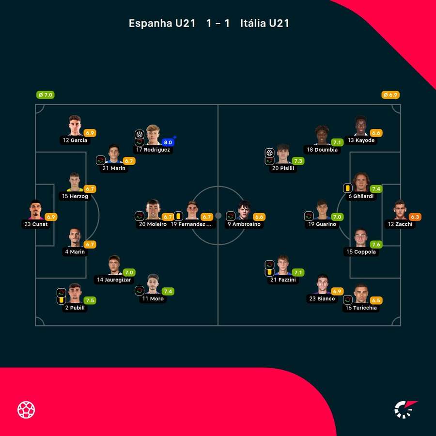 As notas dos jogadores