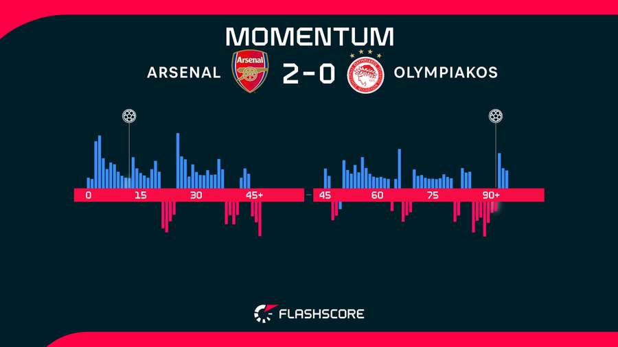 Match momentum