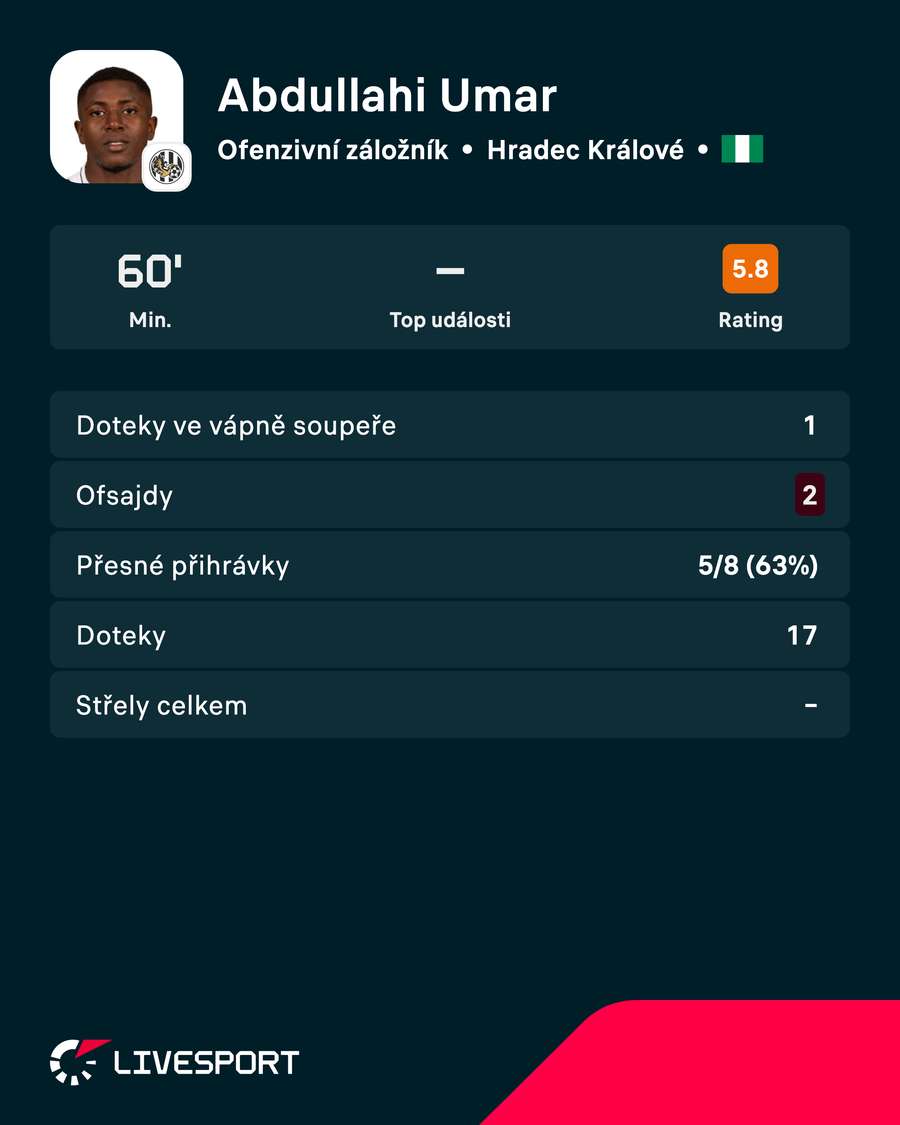 Umarovi to příliš nevyšlo.